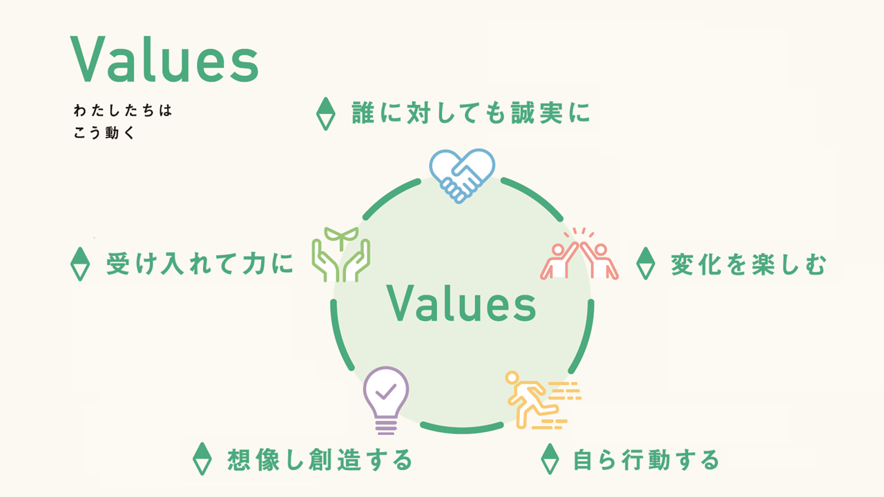 Values-私たちはこう動く